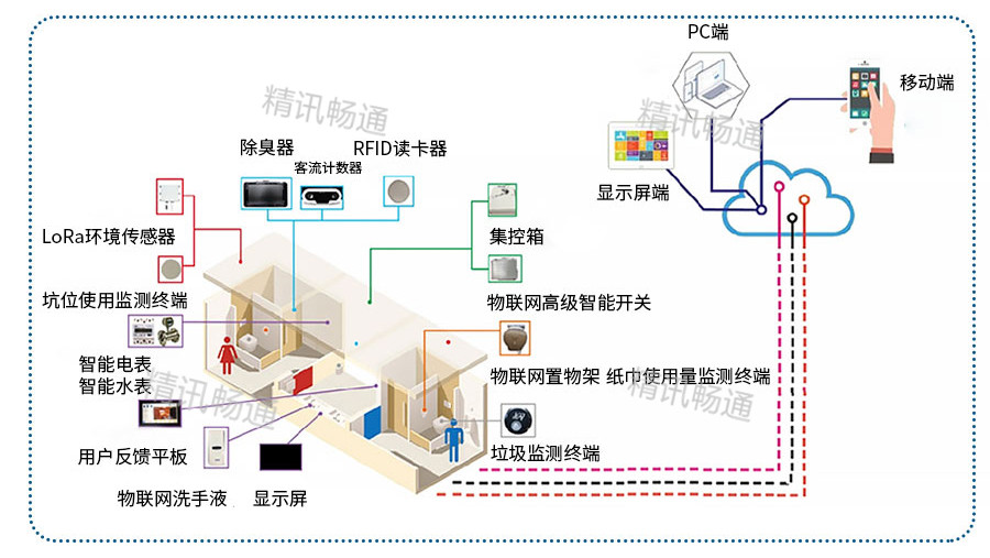 智慧公厕解决方案