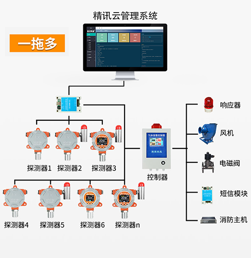 大气监测