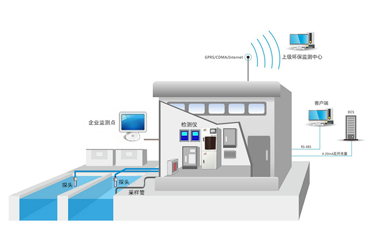 工业污水监测系统-精讯畅通